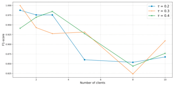 Figure 2 - Illustration of the F1-score results of the detection for different numbers of clients, with different ground-truth thresholds.