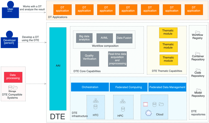 Figure 1: the interTwin Digital Twin Engine Blueprint architecture.