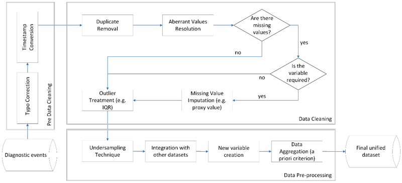 Figure 2: Diagram of data mining procedures on the diagnostic events dataset. 