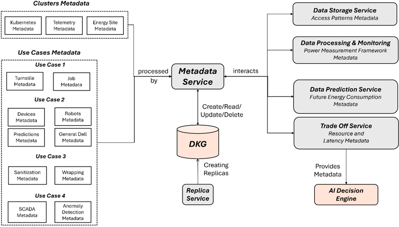 Figure 1: The Metadata Framework: An overview of the Metadata, the Metadata Service and its interaction with the DKG and the other services.