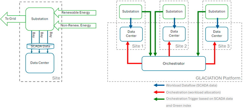 Figure 2: Schematic of UC4 sites, where a substation of the electrical grid generates measurement (SCADA) data that are consumed by an associated data center. The GLACIATION platform distributes the analytics workloads taking into account the local available renewable energy at each site.