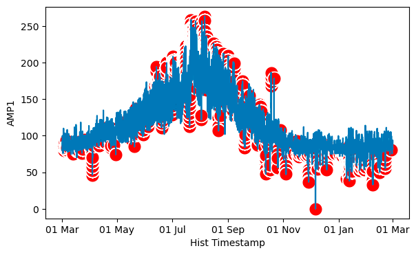 Figure 3: The graph illustrates the results of an anomaly detection algorithm applied to the current measured by a Remote Terminal Unit (RTU) over a specified time-period. Red dots highlight detected anomalies in the current production.