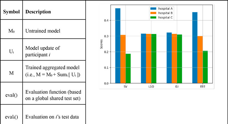 Figure 1: CE scores for three FL clients. The model is logistic regression, the dataset is Breast Cancer Wisconsin with added Gaussian noises: σ is 0.1, 0.3, and 0.5 for the clients, respectively.