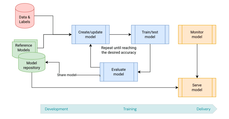 Figure 1: Overview of the steps supported by the iMagine platform, from development to training to delivery.