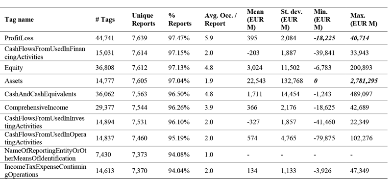 Table 1: Descriptive statistics on the most frequently used XBRL tags in 2022 reports.