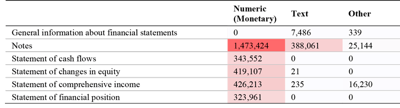 Table 2: Estimated data point distribution by annual report sections.