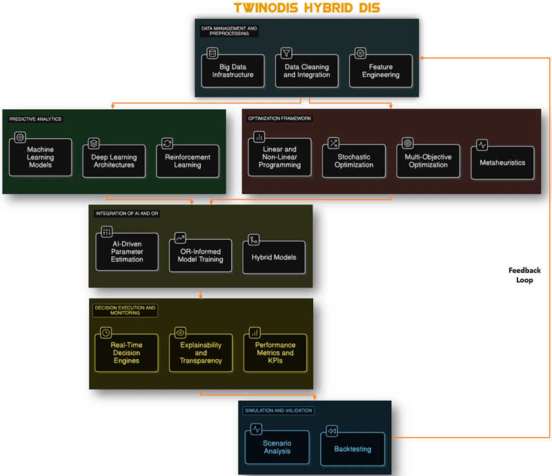 Figure 1: Architecture of TwinODIS decision intelligence system.