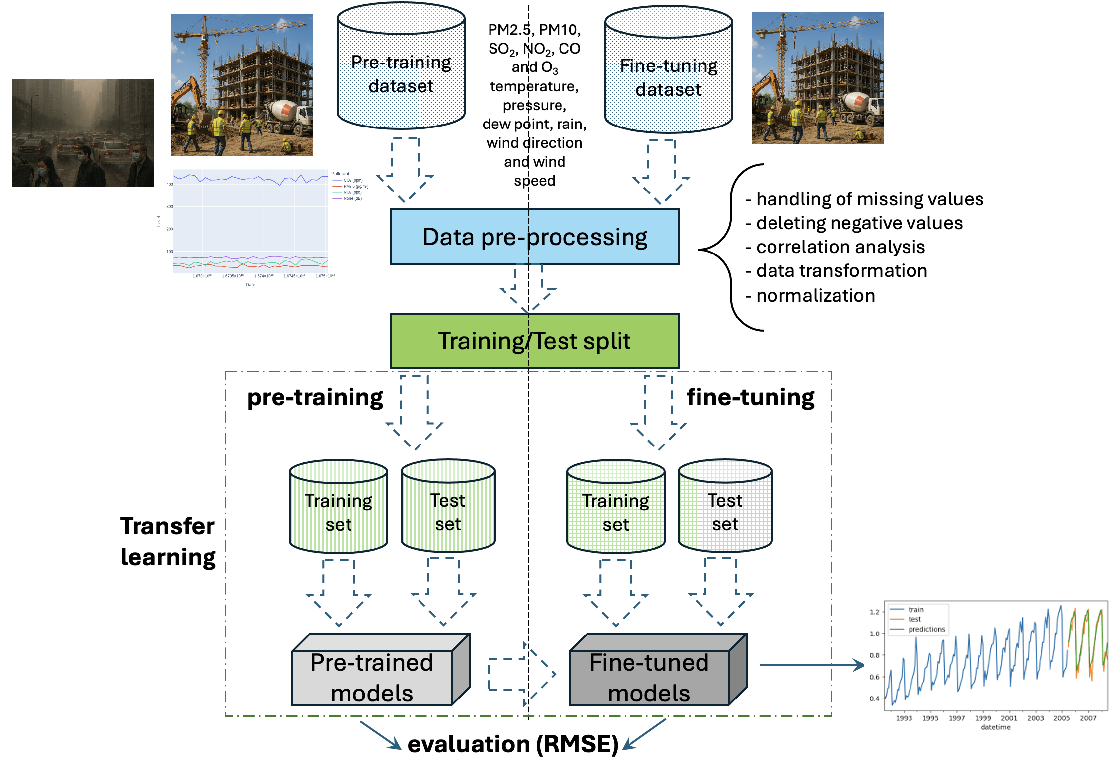 Figure 1: Schema of the new deep learning framework based on transfer LSTM networks.