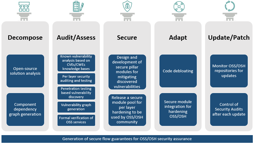 Figure 1: The SecOPERA functionalities.