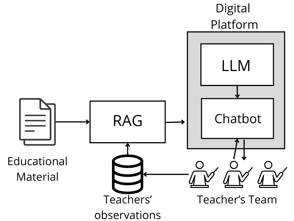 Figure 1: Combining universal design for learning and data storytelling through AI. 