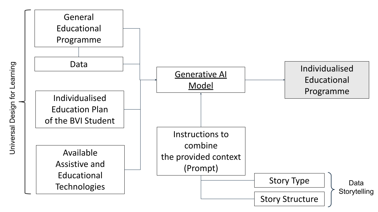 Figure 2: The architecture of the AI-assisted platform, enabling teachers to adapt the teaching materials.