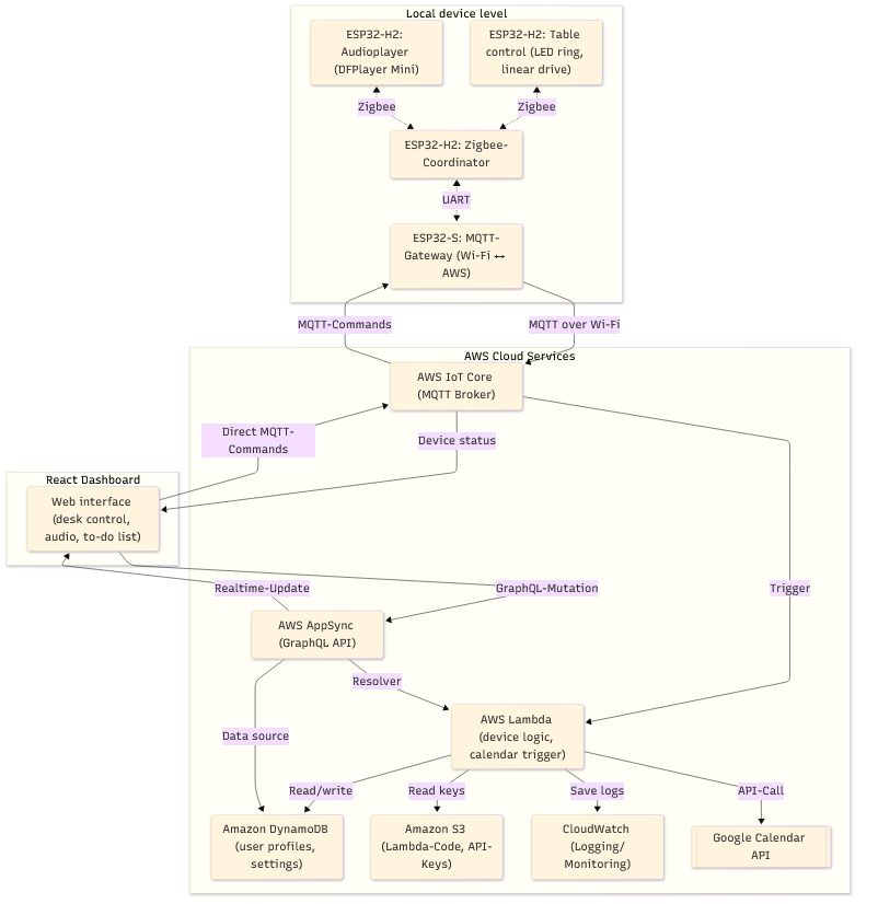 Figure 2: Architecture of the Smart-Office Prototype.