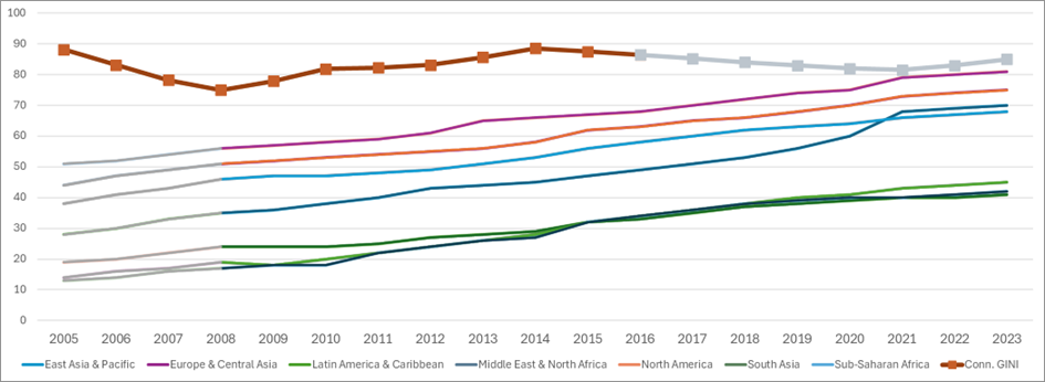 Figure 1: Evolution of digital parity from 2005 to 2023 (higher=better, grey data extrapolated).