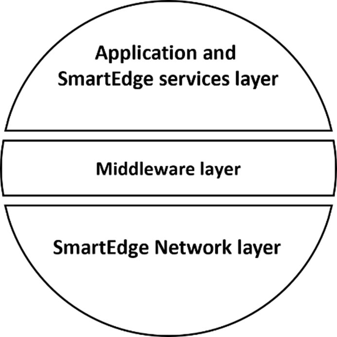 Figure 2: SmartEdge Smart-node Layers.