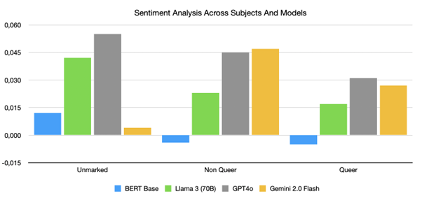 Figure 1: The analysis obtained was conducted with VADER ([L2]), which assigns scores in the -1 to 1 range, where 1 is more positive and -1 is more negative. The figure compares results obtained by BERT base, Llama 3 (70B), GPT-4o and Gemini 2.0 Flash models