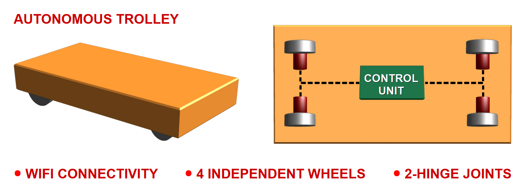 Figure 1: Cargo trolley formation. Each trolley is equipped with four independent wheels, 2-hinge joints and WiFi connectivity.