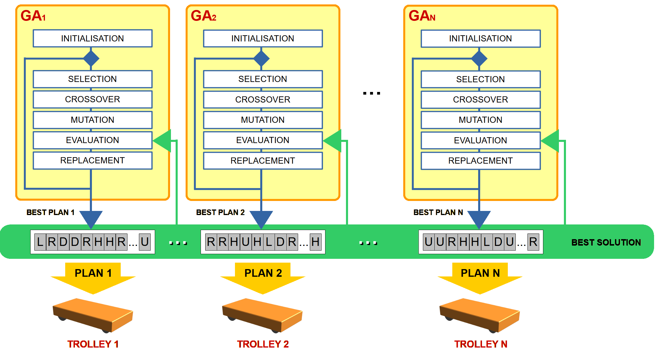 Figure 2: Cooperative Coevolutionary Genetic Algorithm. Each single genetic algorithm evolves its own population of individuals (path plans) corresponding to one trolley. The best solution for the transportation system is calculated by using the best individuals from each GA.