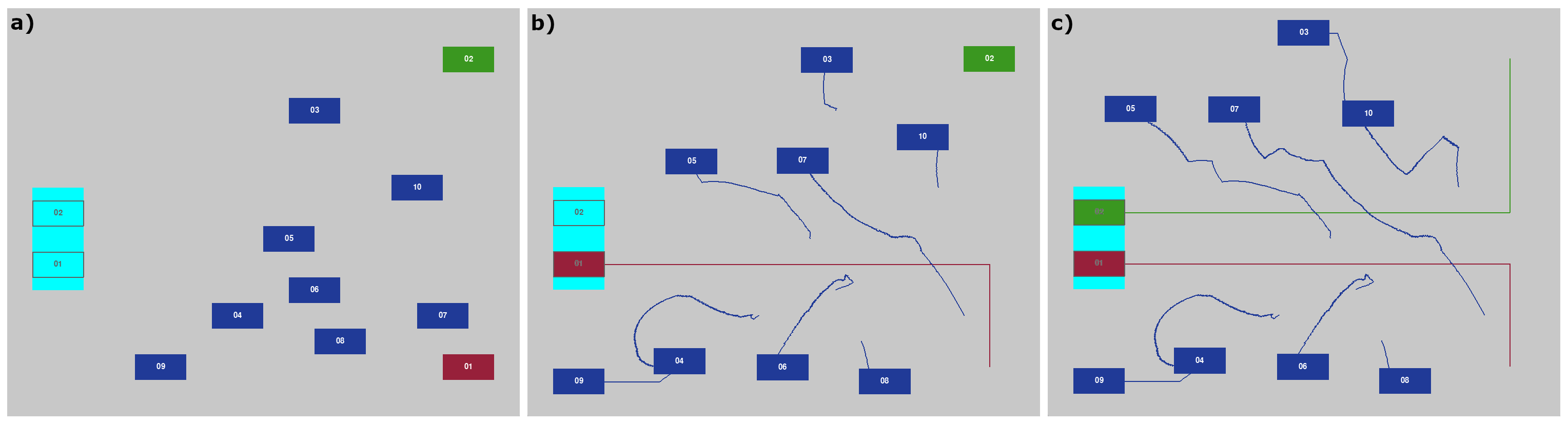 Figure 3: Example of recharging trolleys. a) the trolleys’ initial positions and the available recharging stations on the left. b) trajectories after trolley 01 has reached station 01. c) trajectories after trolley 02 has reached station 02.