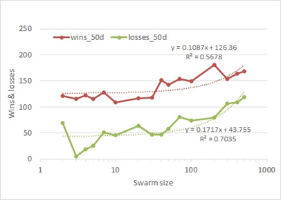 Figure 1: Comparison of wins and losses between the set of [1] and all other sets across different swarm sizes. Wins consistently exceed losses indicating a good hyper-parameter set.