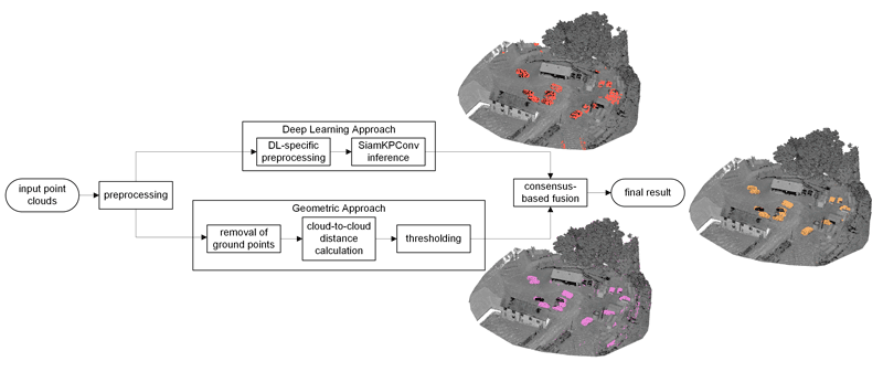 Figure 1: Flowchart of our hybrid change detection approach. Example scene containing changes in the form of vehicles.