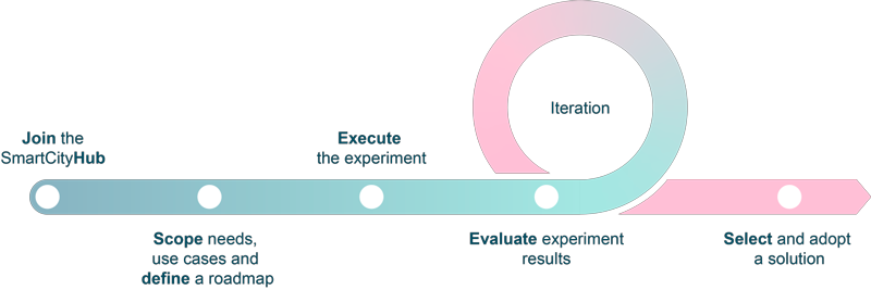 Figure 1: Lifecycle of SmartCityHub interaction.
