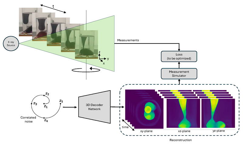 Figure 1: Dynamic CT imaging: the object (in this case, a lava lamp) changes continuously, but we can measure only one X-ray radiograph per time frame. To reconstruct the 4D image, we use a neural network’s ability to see structure in noise to represent the dynamically evolving image and fit it to the measured data.