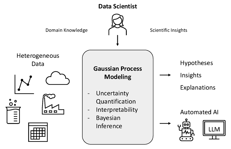 Figure 1: Human-centred framework for trustworthy AI in data-driven scientific discovery. Gaussian process models form an interpretable and uncertainty-aware core that connects heterogeneous data sources with scientific insights, while allowing human experts to guide hypothesis generation, model refinement, and interpretation. Automated AI components support analytical tasks without replacing human control.