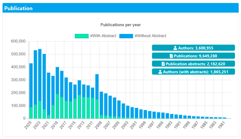 Figure 1: Overview of the SARA data backbone based on DBLP and I4OA, showing the distribution of publications with available abstracts versus records without abstracts.