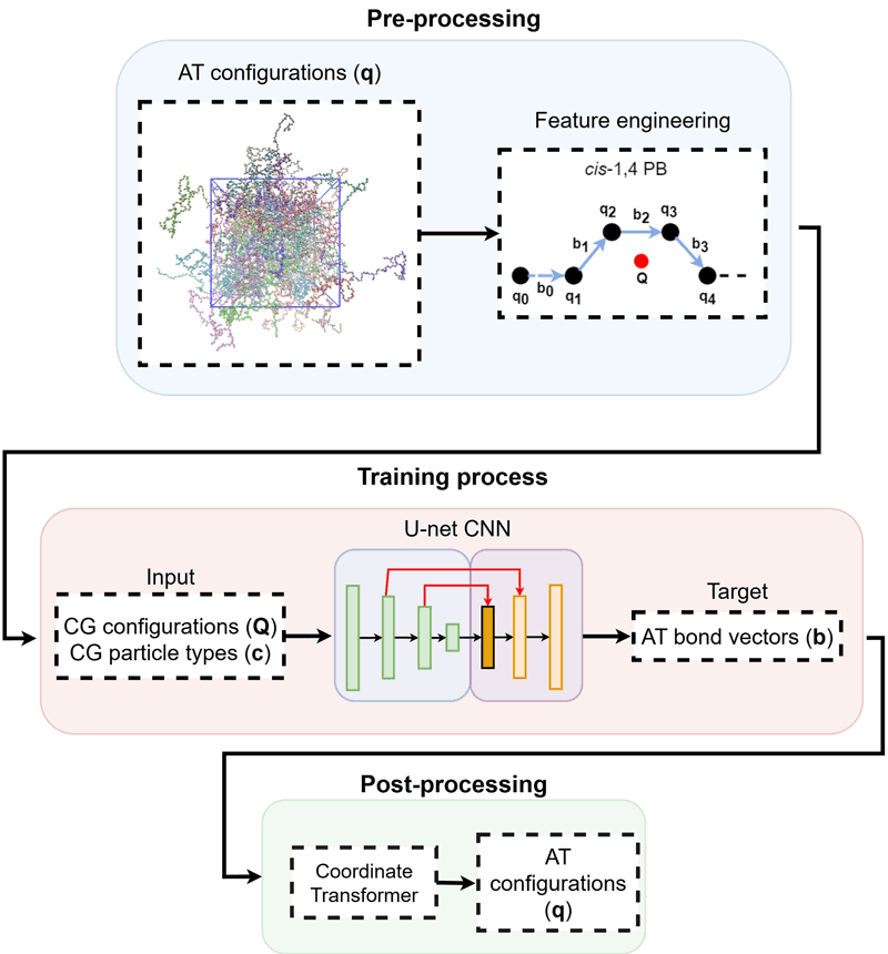 Figure 1: Schematic representation of the systematic back-mapping of the coarse-grained multi-component molecular system via deep learning models.