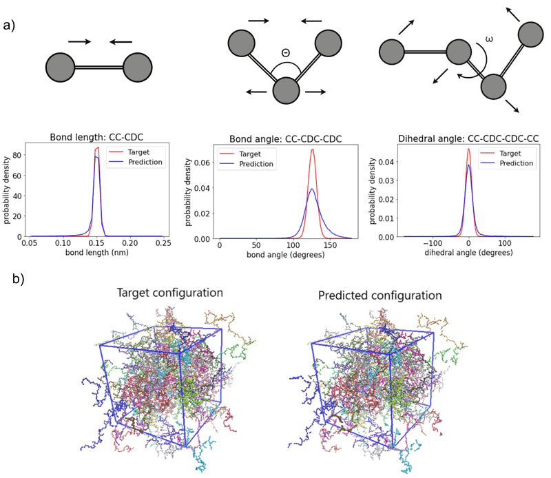 Figure 2 (a) Comparisons of bond lengths, bond angles, and dihedral angles among target atomistic configurations and predictions obtained via deep learning models. (b) Target and predicted (through deep learning models) snapshots of a bulk polymeric system generated  through deep learning models.