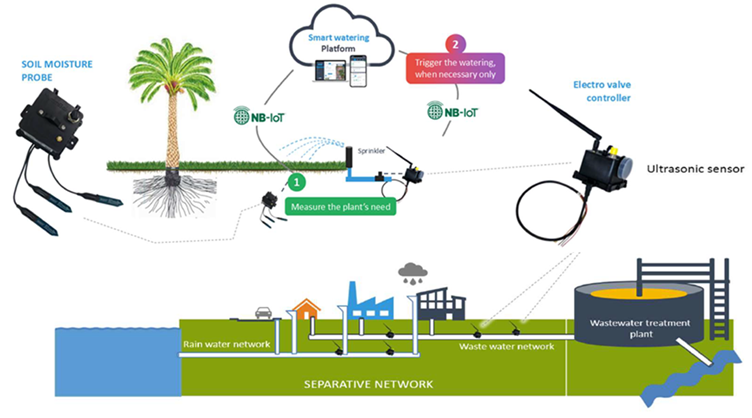 Figure 1: Water management system.