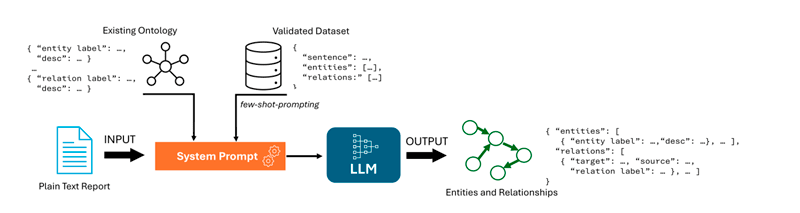  Figure 1: ELI’s information extraction and categorization process utilizing large language models. 
