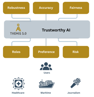 Figure 1: Elements of Trustworthy AI.