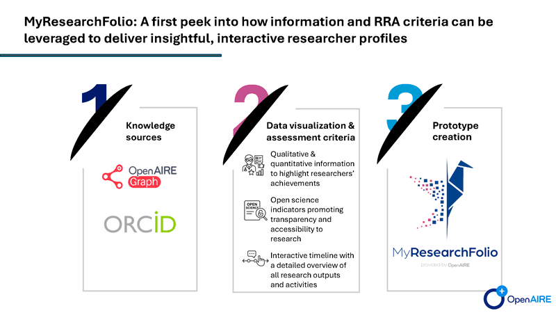 Figure 1: MyResearchFolio concept: researcher profiles are built on OpenAIRE Graph and ORCID data, combining qualitative and quantitative information with responsible research assessment (RRA) criteria, open science indicators, interactive visualizations, and a timeline of research outputs and activities.