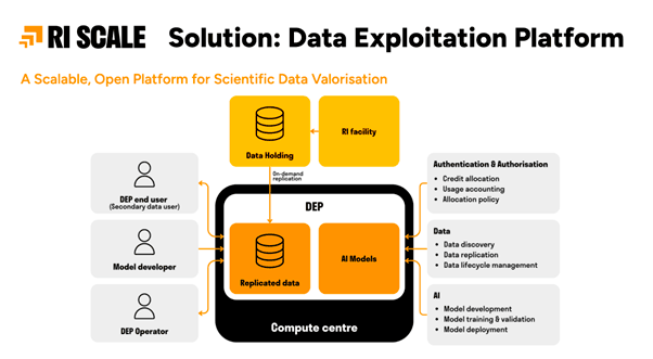 Figure 1: Conceptual overview of a Data Exploitation Platform connecting Research Infrastructure data holdings with scalable computing resources and AI environments through trusted access and interoperable services.