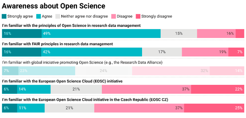 Figure 2: Awareness about Open Science. 