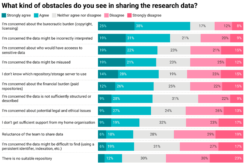 Figure 3: Perceived obstacles in sharing the research data.