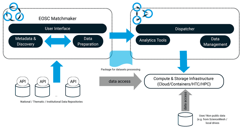 Figure 1: The EOSC Data Commons architecture.