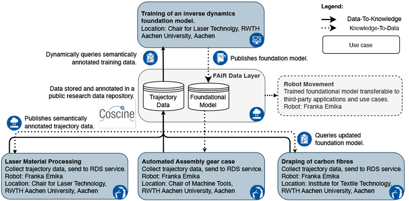 Figure 1: Data-to-knowledge pipeline illustrating how shared production data are transformed into reusable models and insights across organisations.