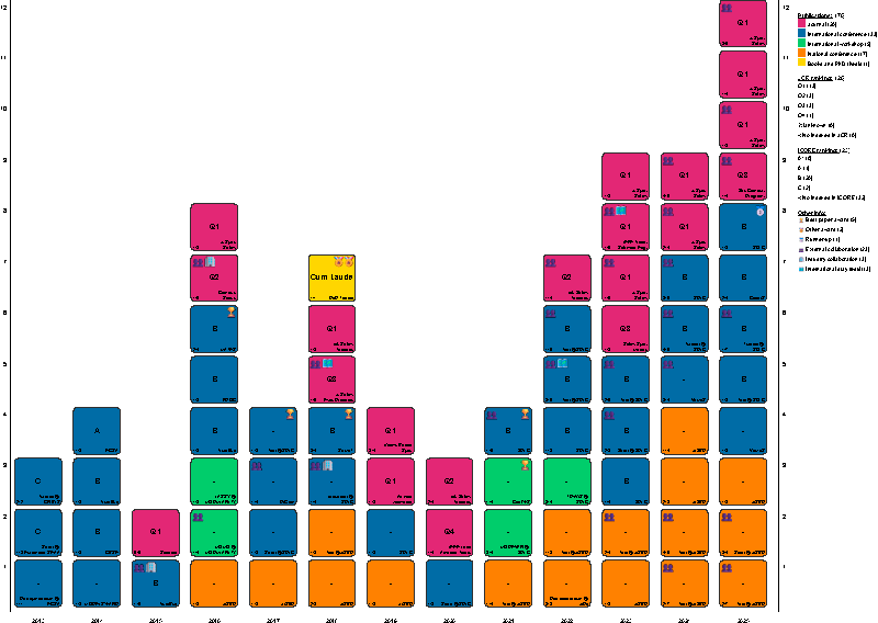 Figure 1: Interactive visualization of a researcher’s publication record generated by BibTexViz. 