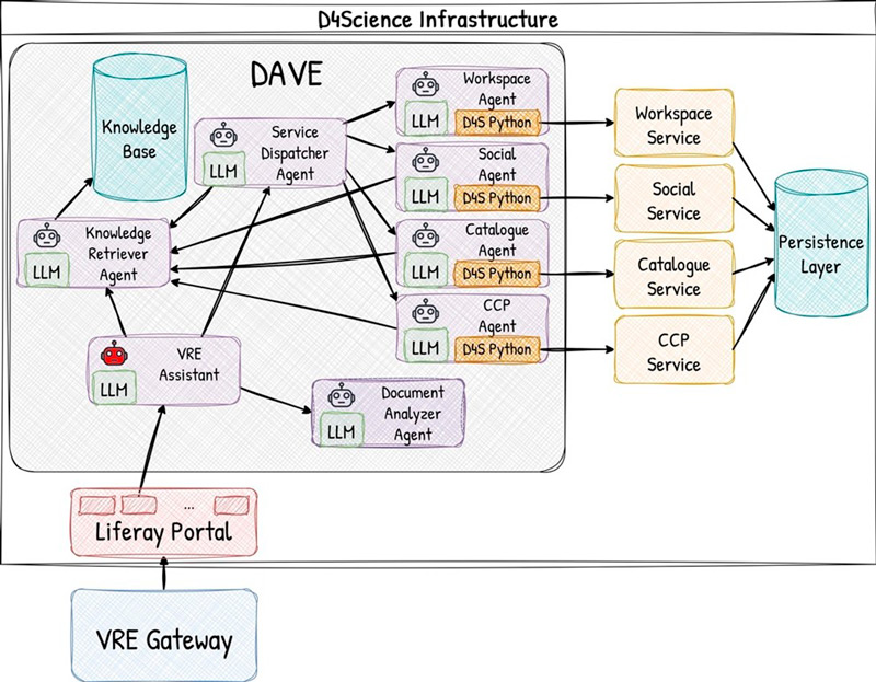 Figure 1: DAVE general architecture. It is designed as a system of specialized agents coordinated by a VRE Assistant.