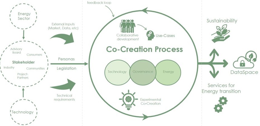 Figure 1: Generic Co-Creation Process Model connecting Technology, Governance and Domain through iterative stakeholder cycles.
