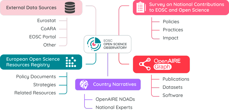 Figure 1: EOSC Open Science Observatory Data Sources.