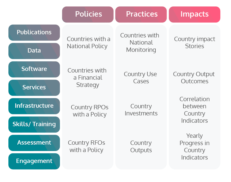 Figure 2: Monitoring Framework for National Contributions to EOSC and Open Science.