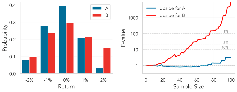 E-values for testing the relative upside of two uncertain prospects