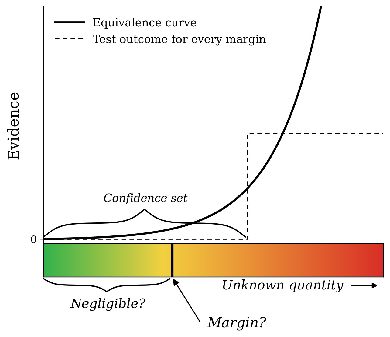 An equivalence curve reporting continuous evidence at every margin