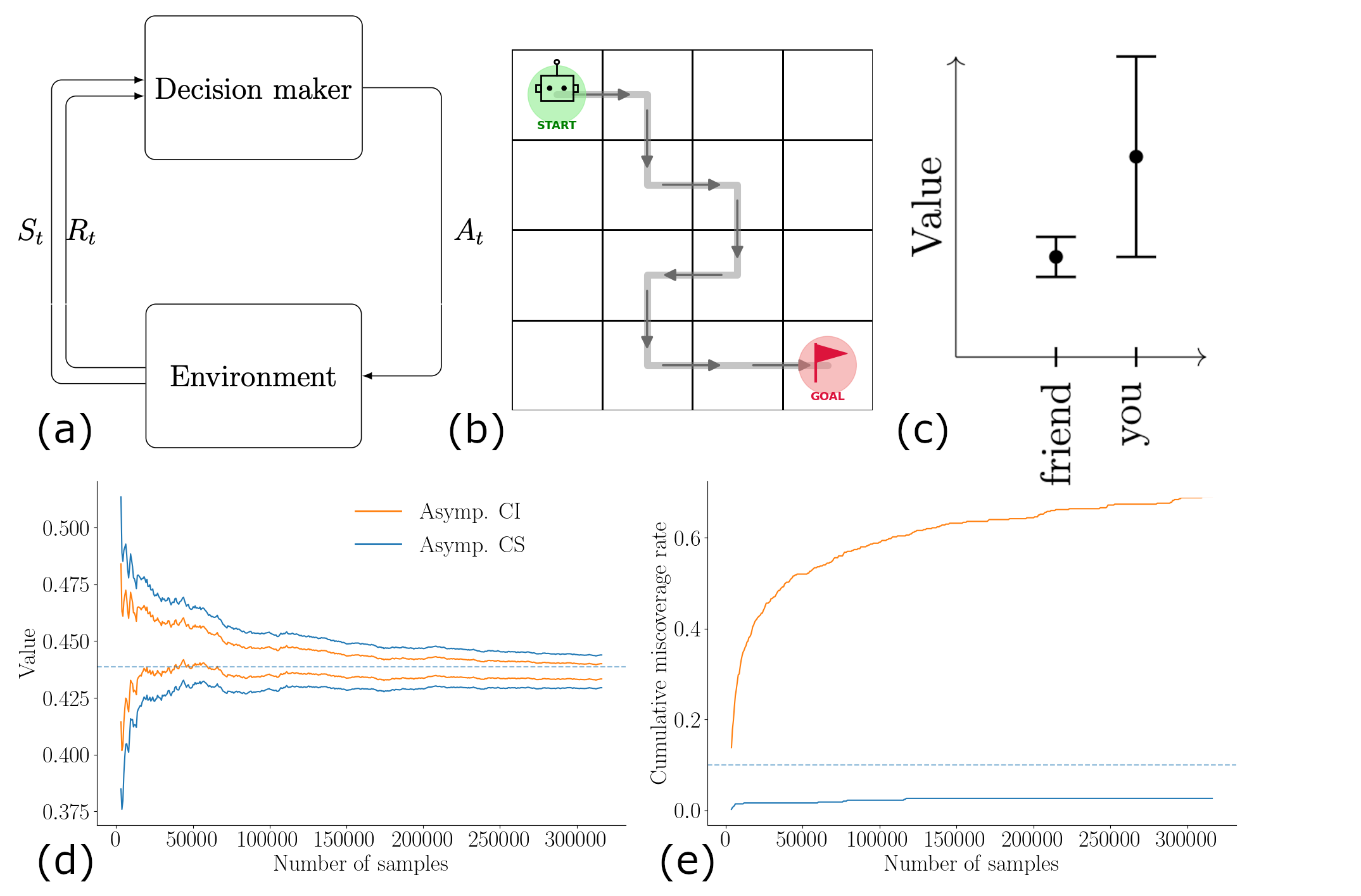 Illustration of reinforcement learning, confidence intervals, and confidence sequences
