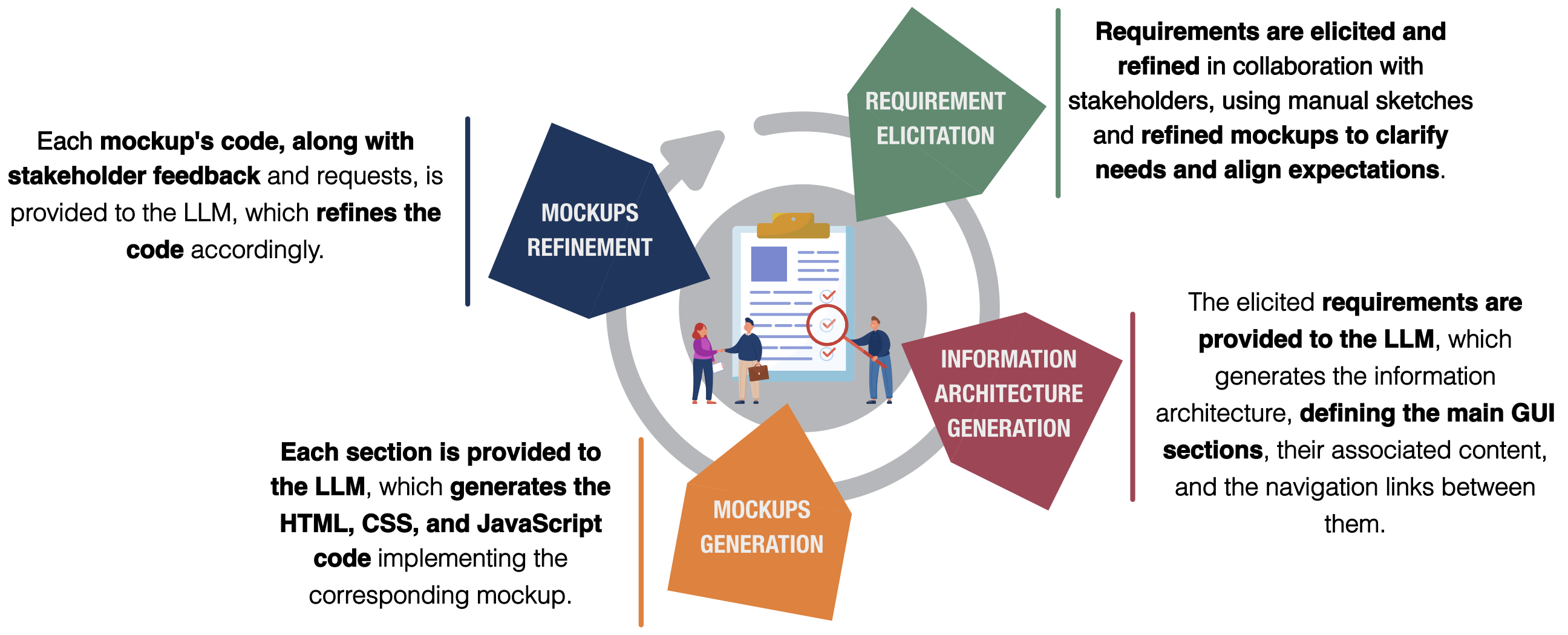 Human–LLM co-design process for interactive GUI mockups
