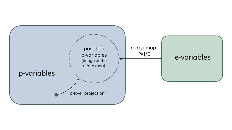 Canonical correspondence between e-variables and a strict subset of p-variables