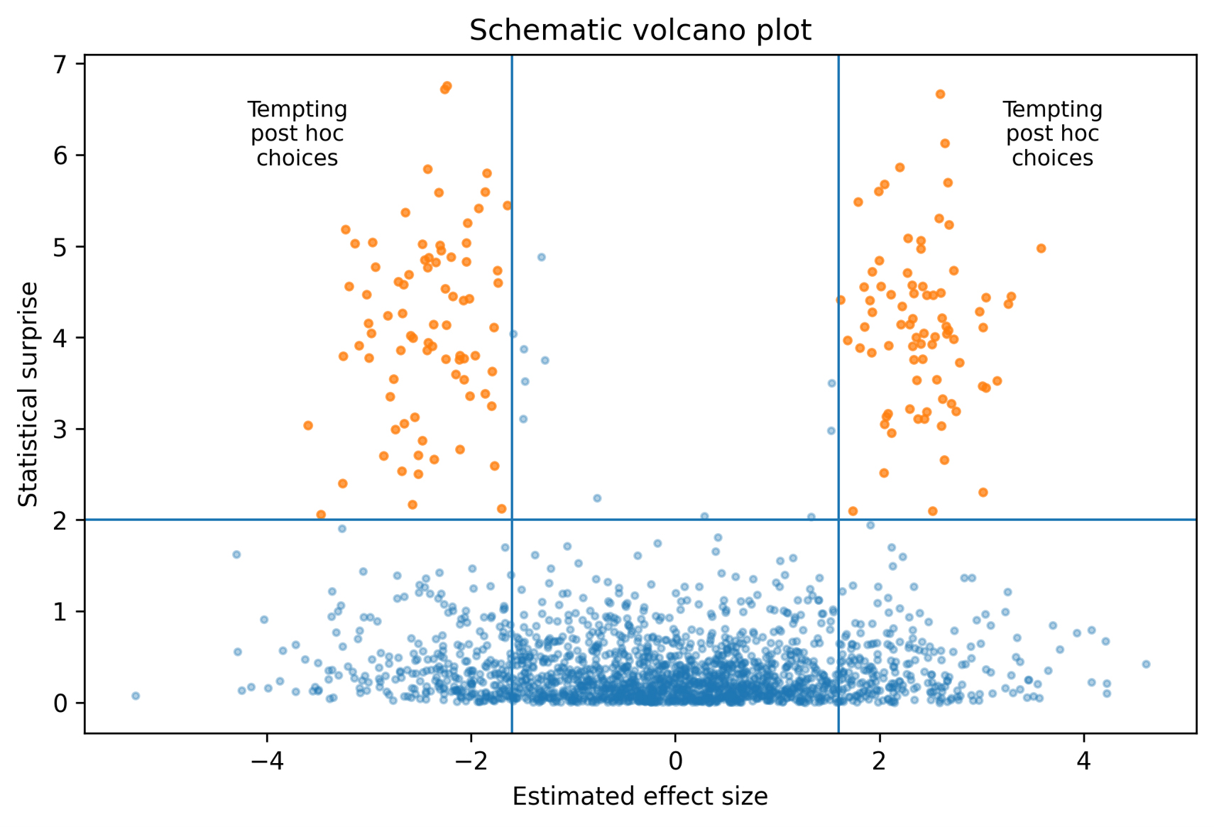 Schematic volcano plot illustrating double filtering